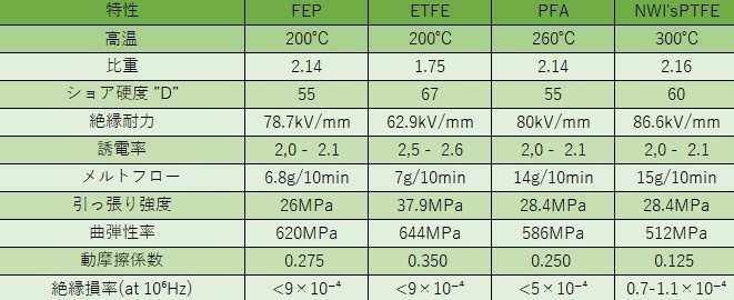 NORTHWIRE製強化型PTFEと一般的なフッ素樹脂ケーブルとの比較